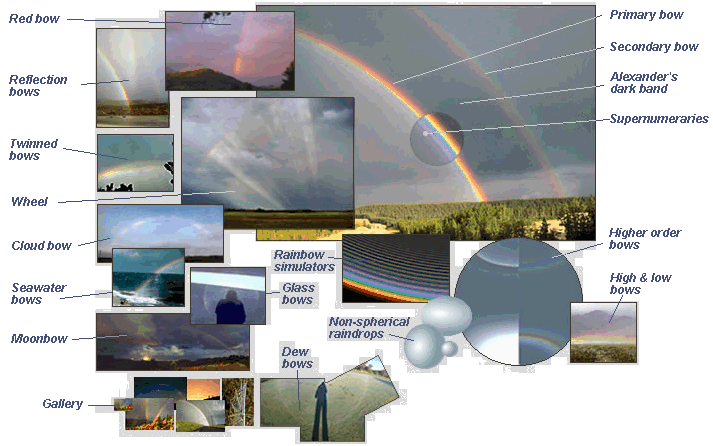 Fig. 1: Regenbogen