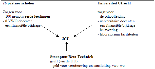 Figuur 1: de bestuurlijke kant van het JCU als samenwerkingsverband\